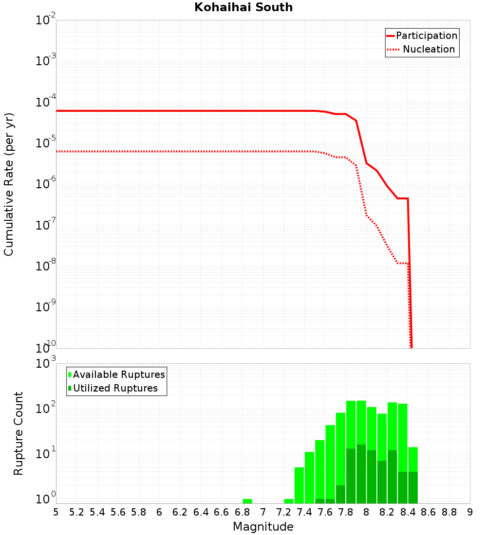 Cumulative Plot