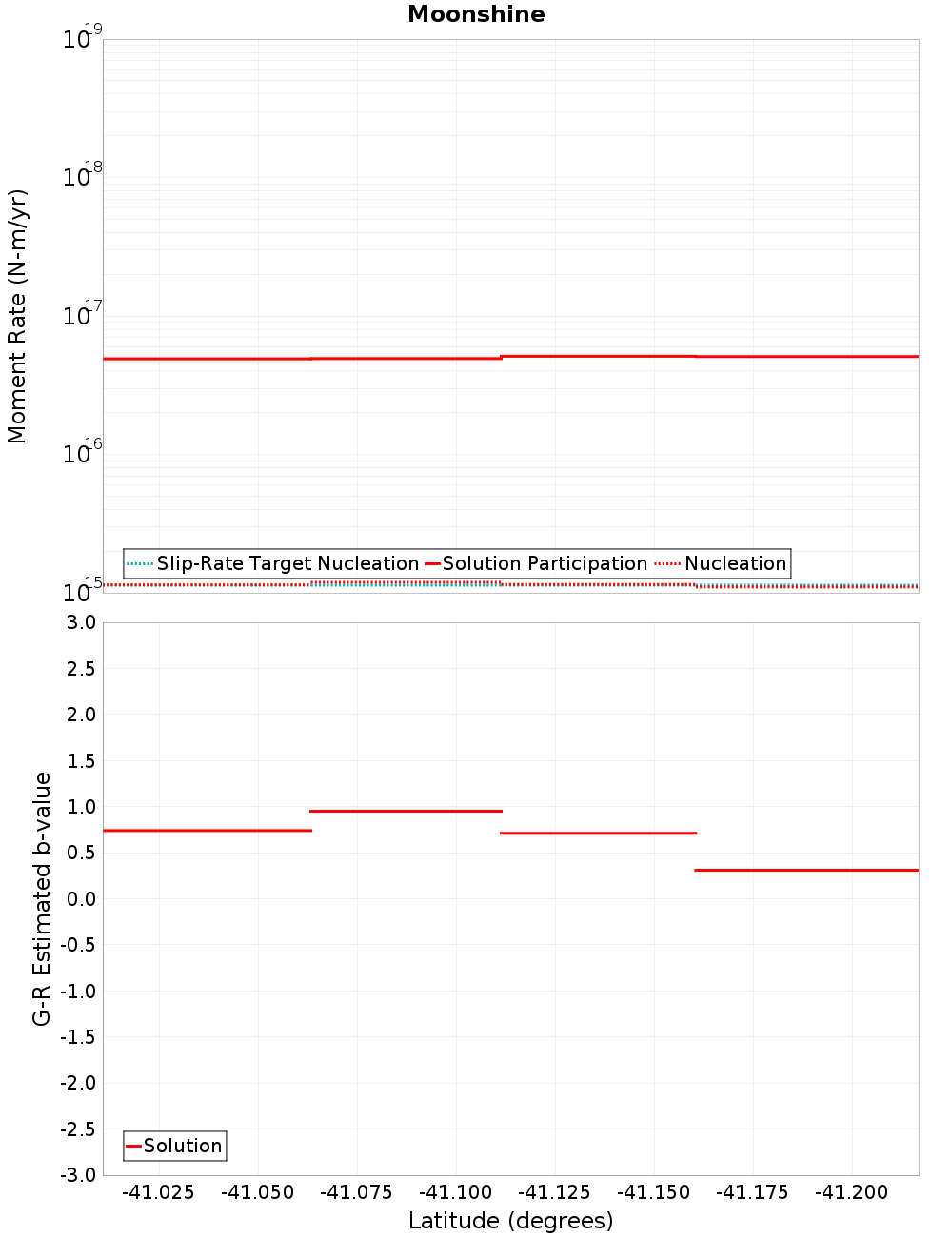 Along-strike plot