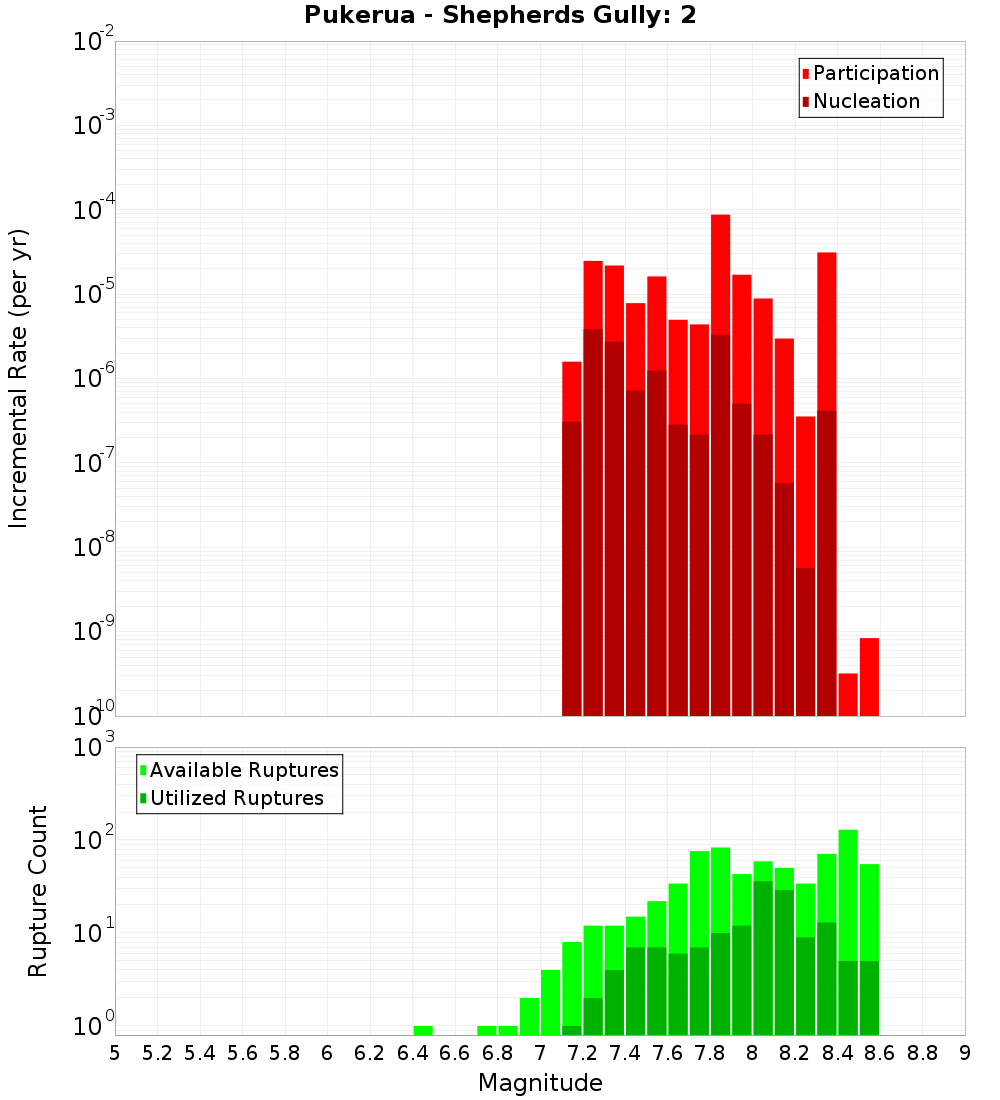 Incremental Plot
