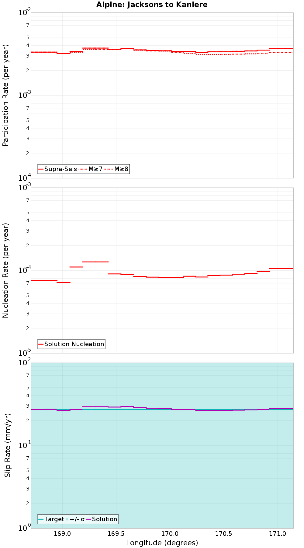 Along-strike plot