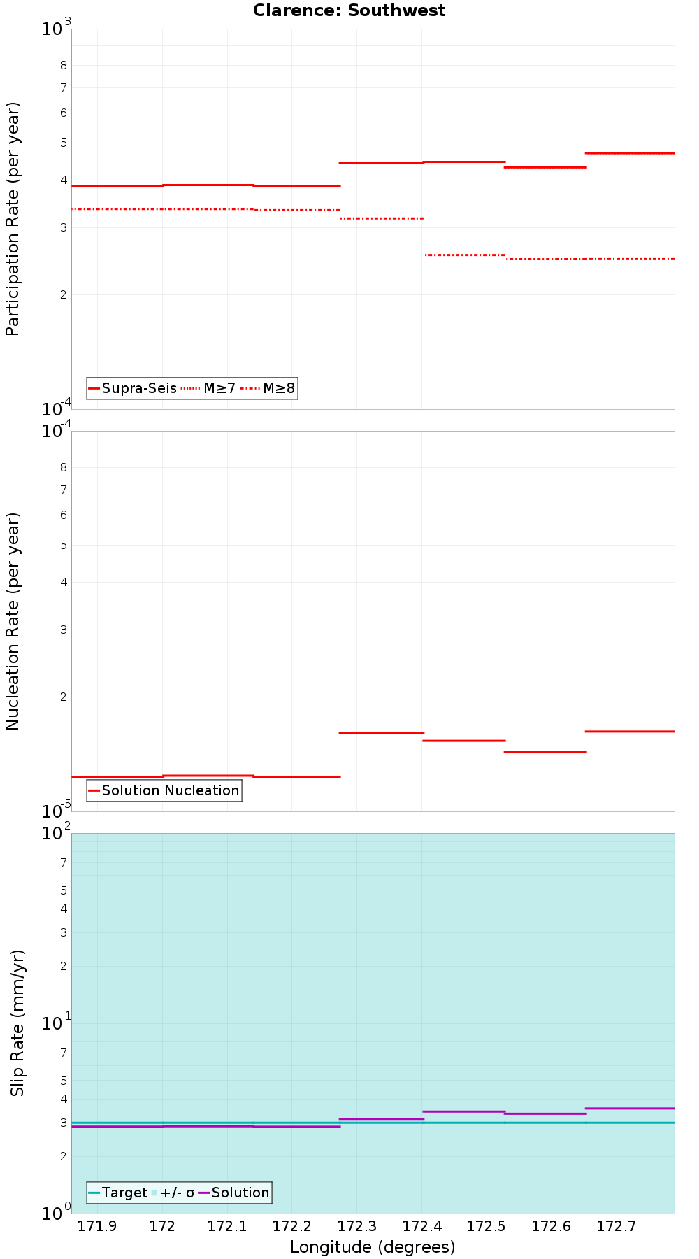 Along-strike plot