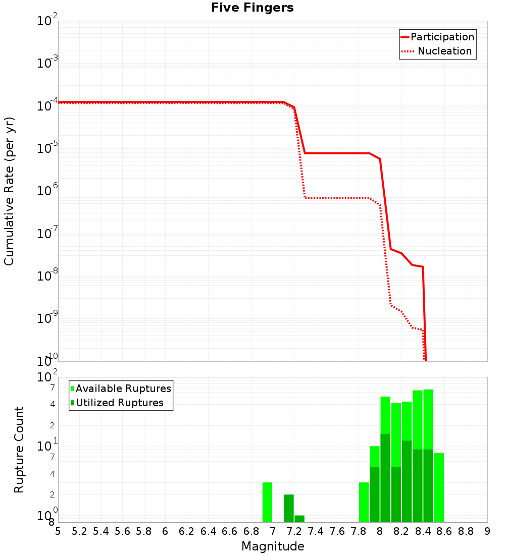 Cumulative Plot