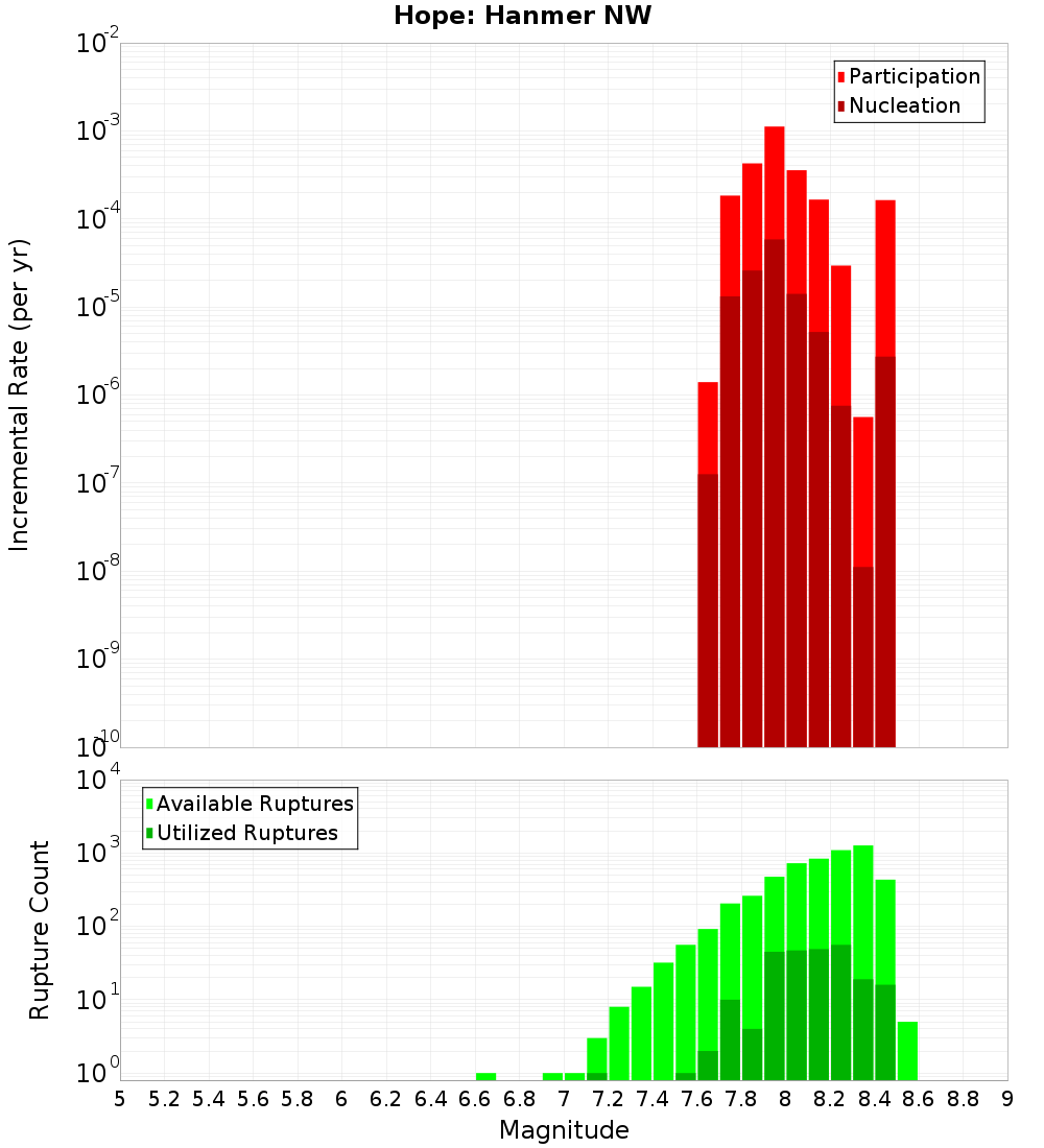 Incremental Plot