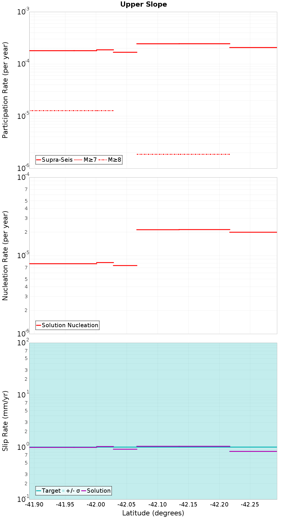 Along-strike plot