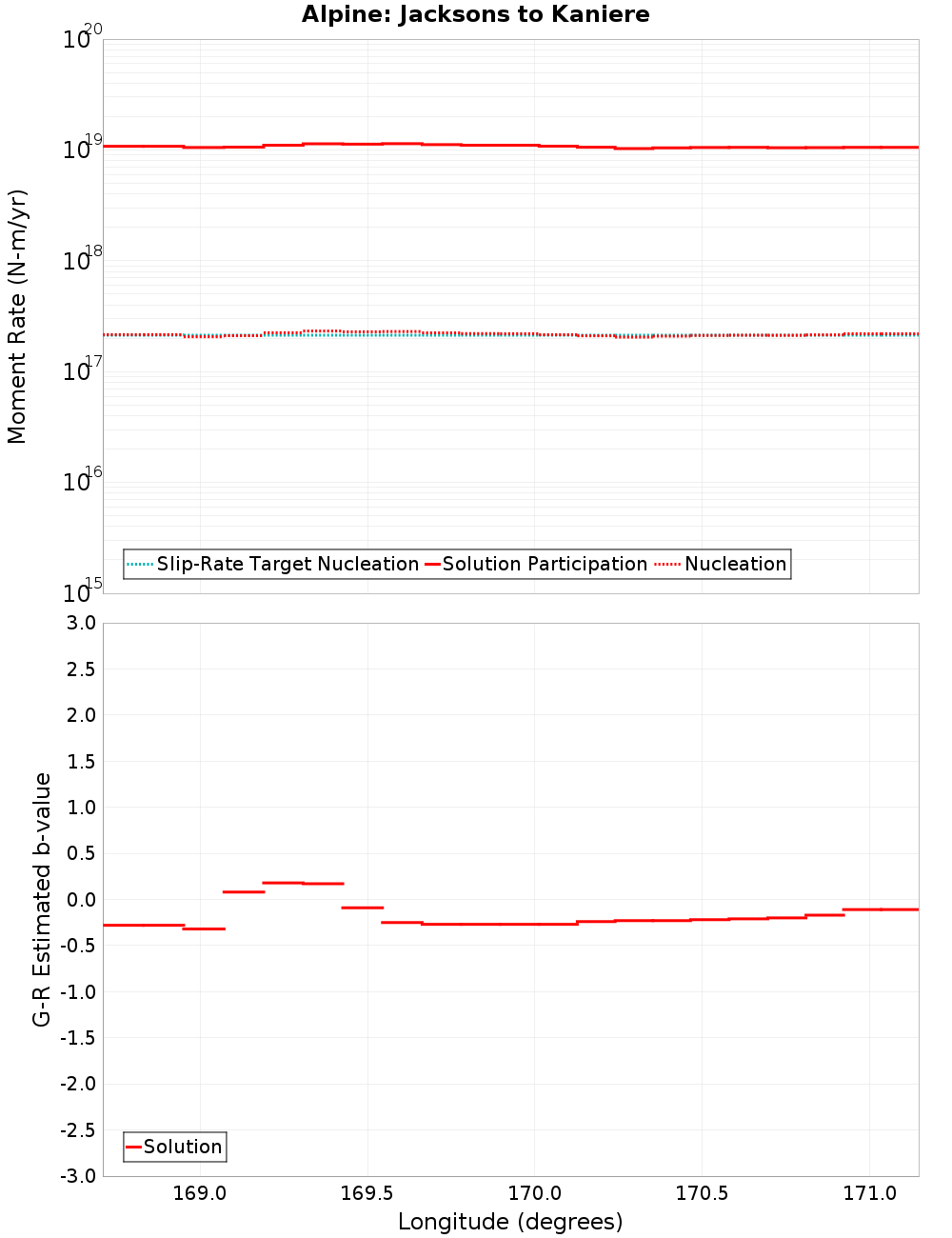 Along-strike plot
