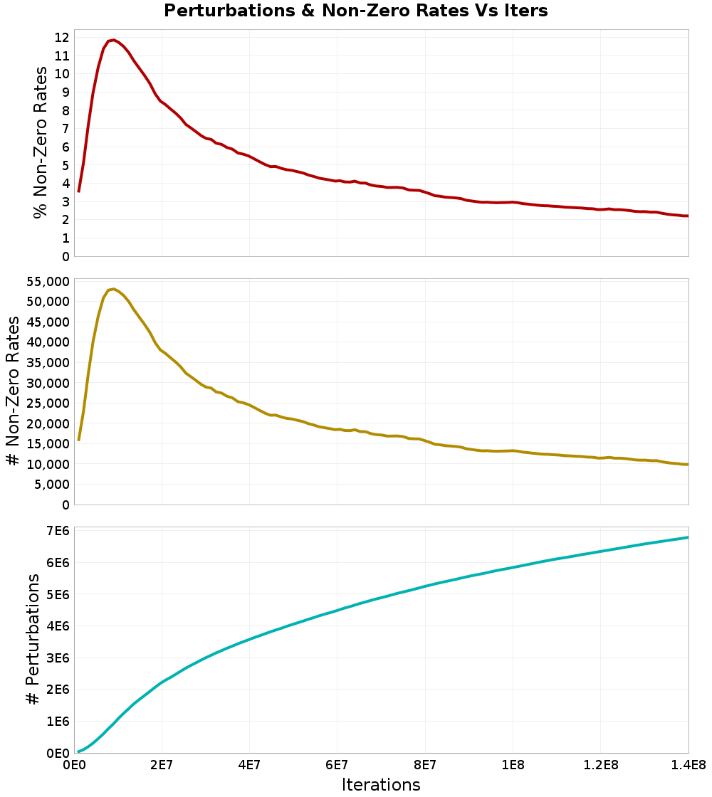Perturbations