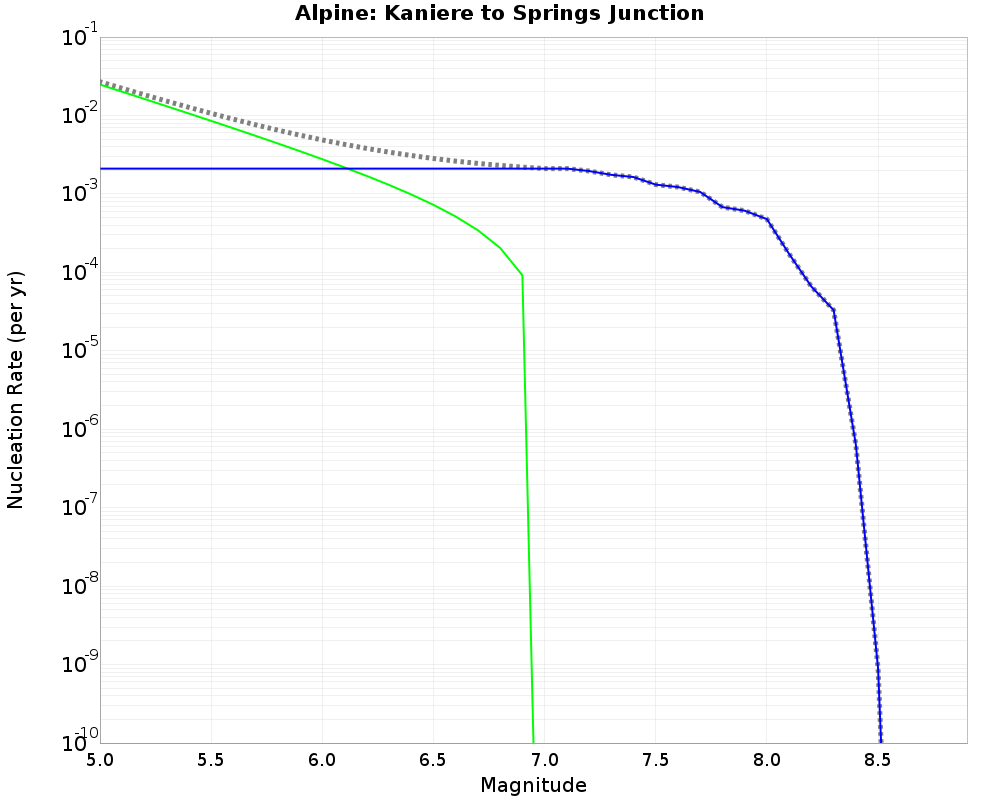 Alpine Kaniere to Springs Junction cumulative nucleation 