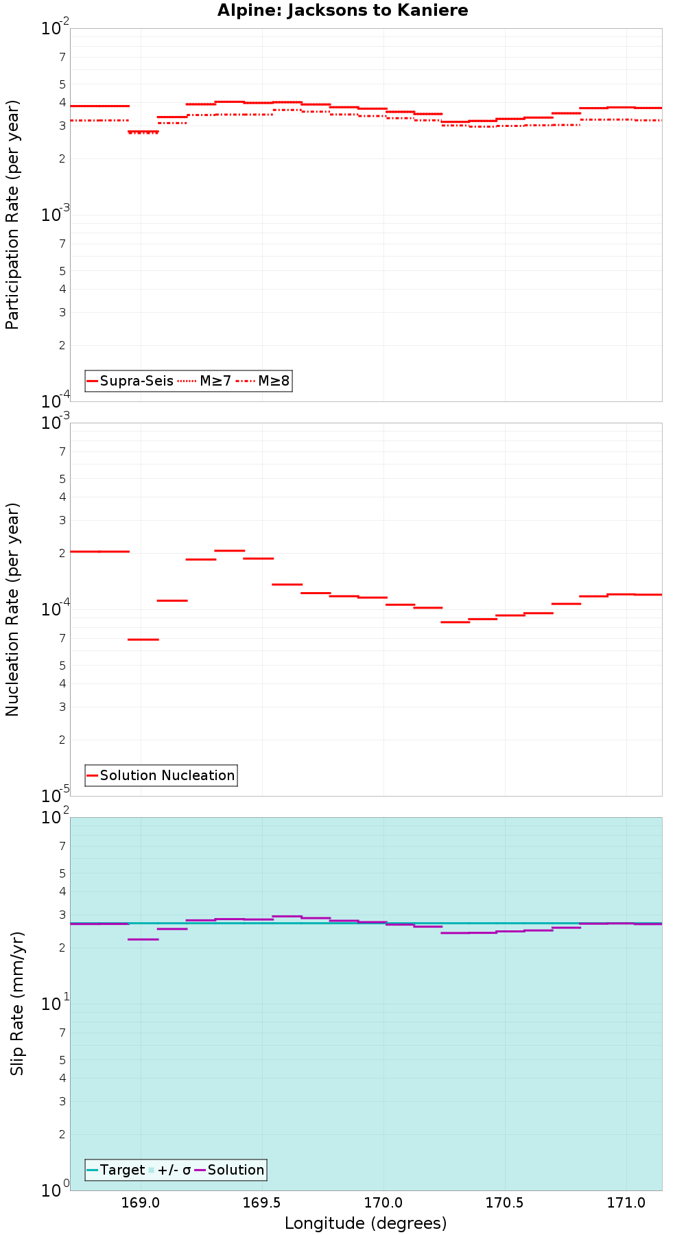 Along-strike plot