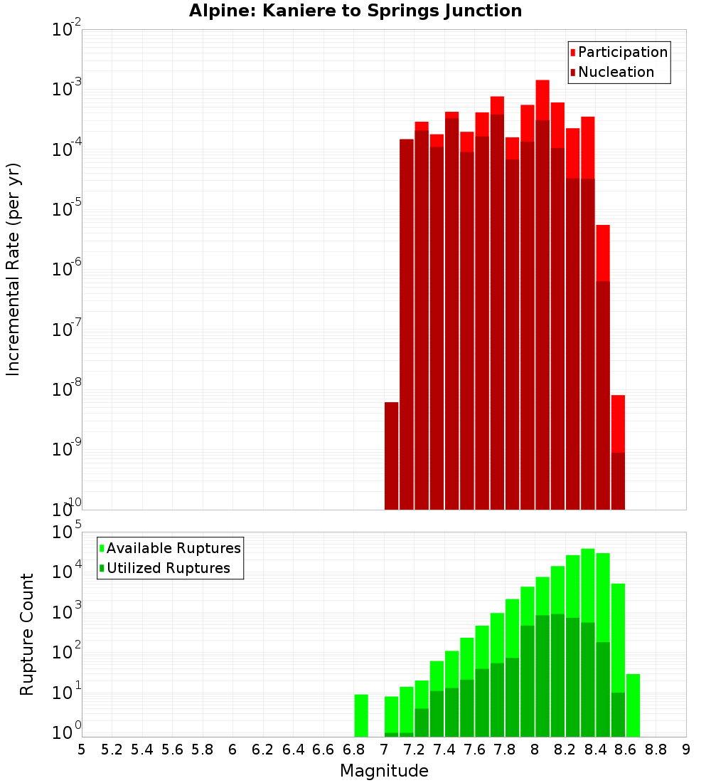Incremental Plot