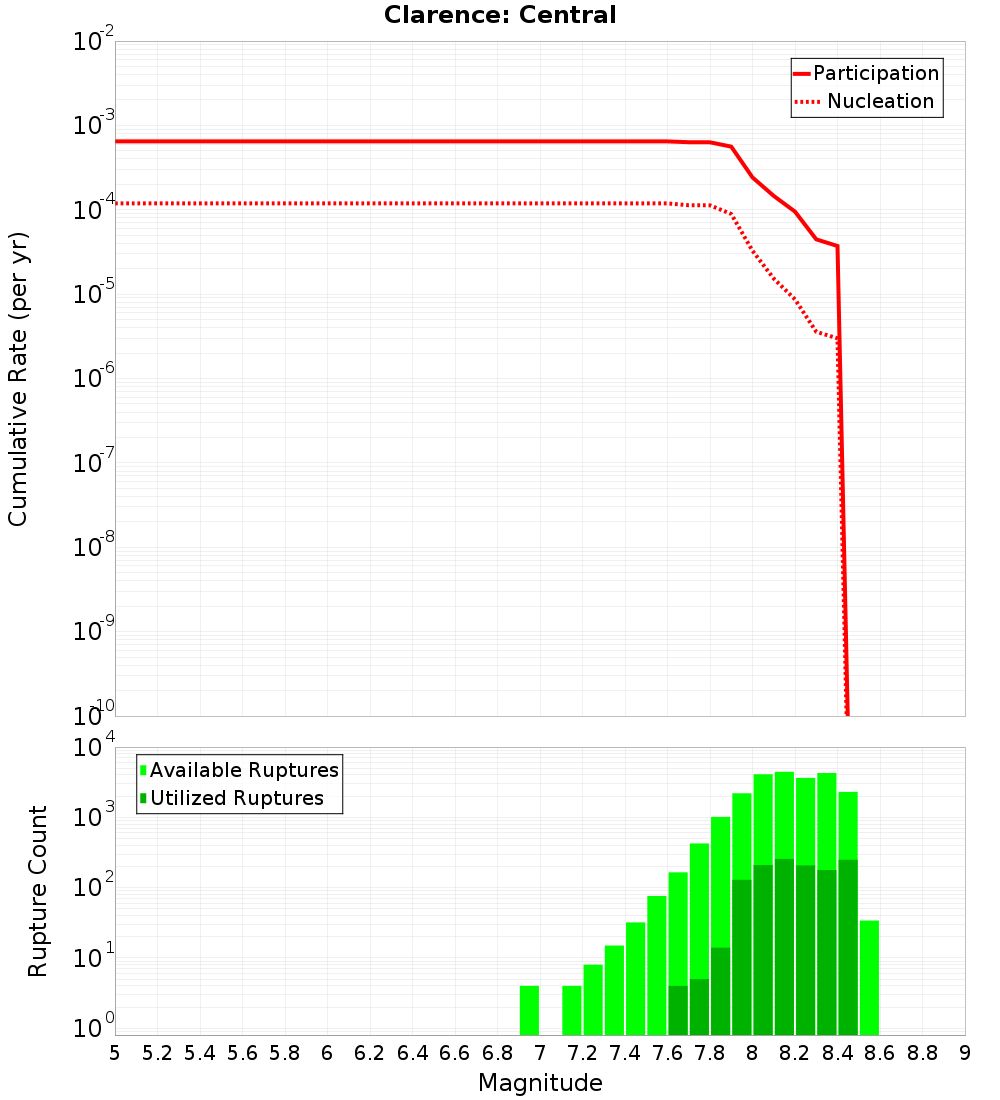 Cumulative Plot