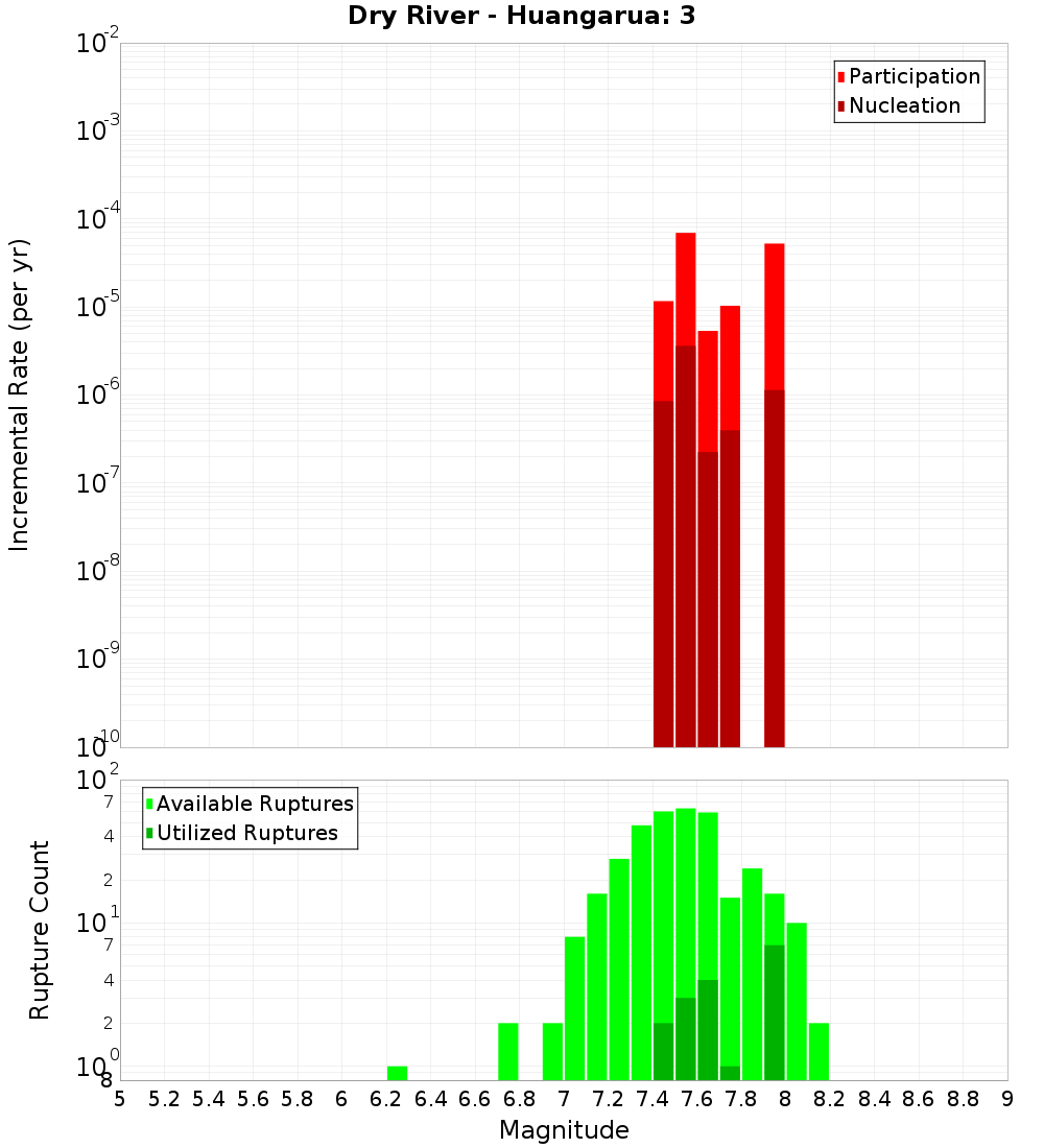 Incremental Plot