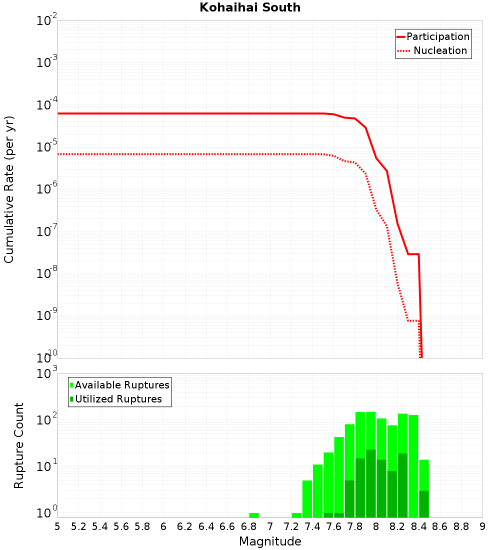 Cumulative Plot