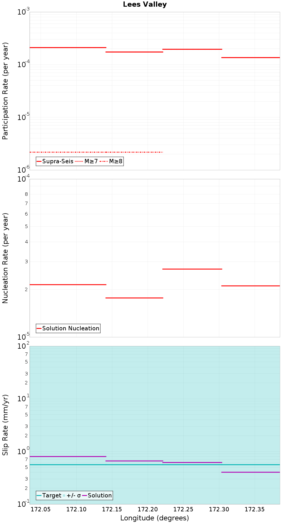 Along-strike plot