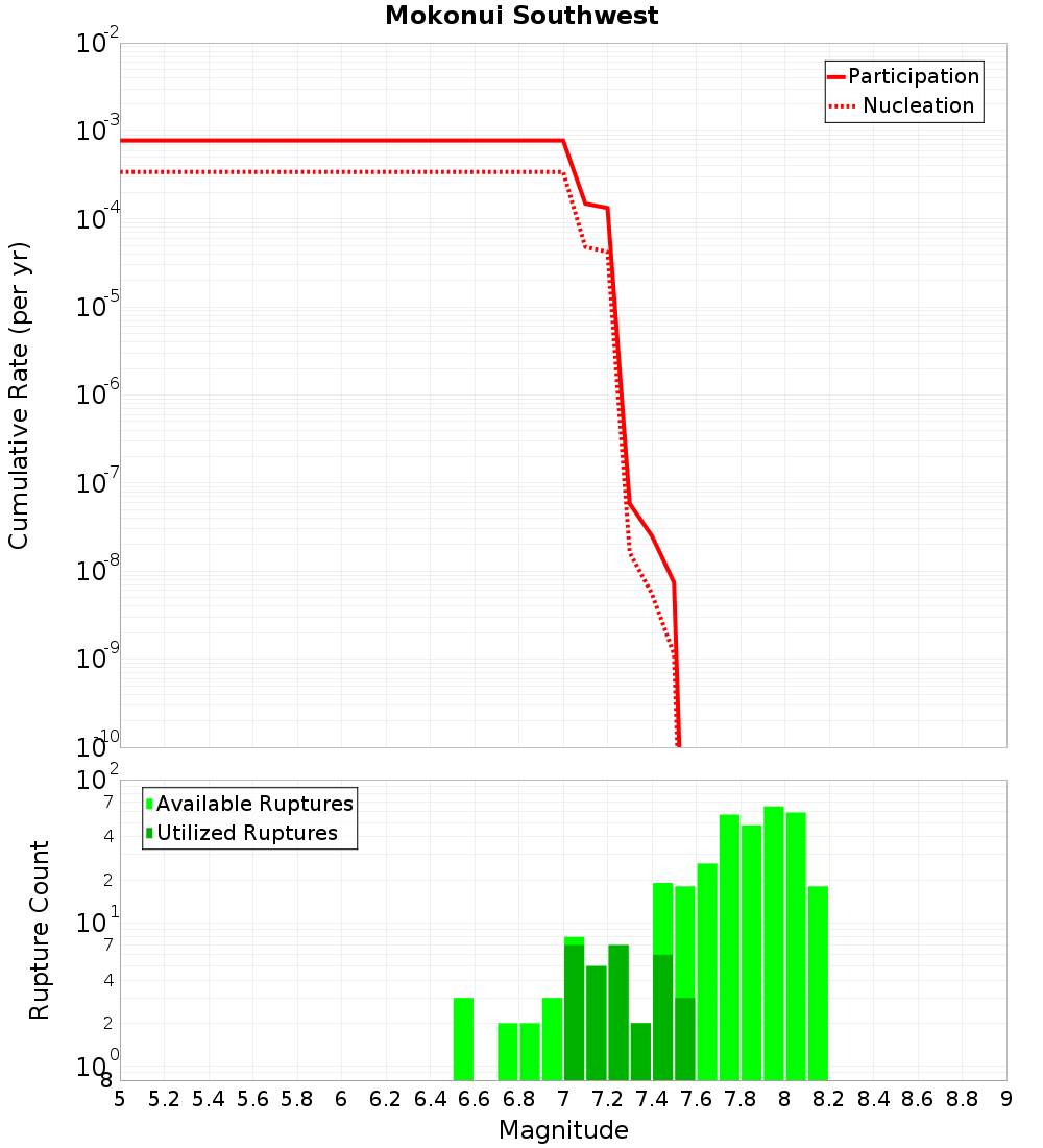 Cumulative Plot