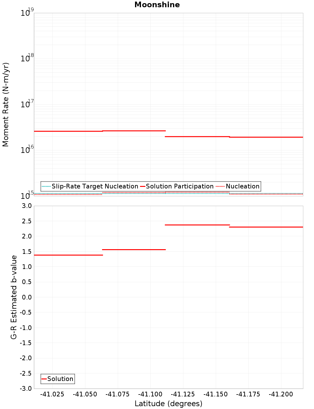 Along-strike plot