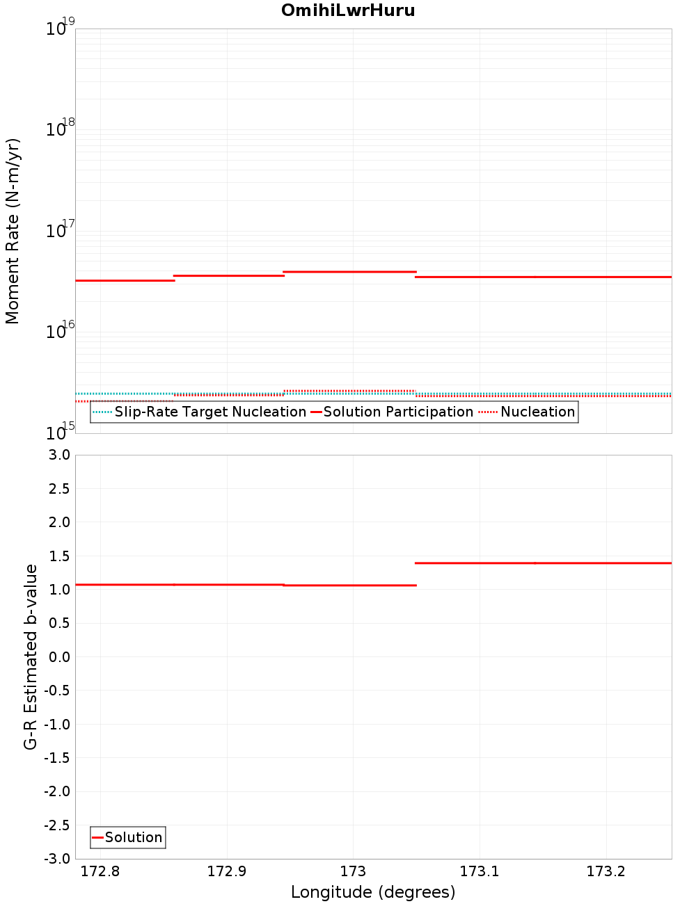 Along-strike plot