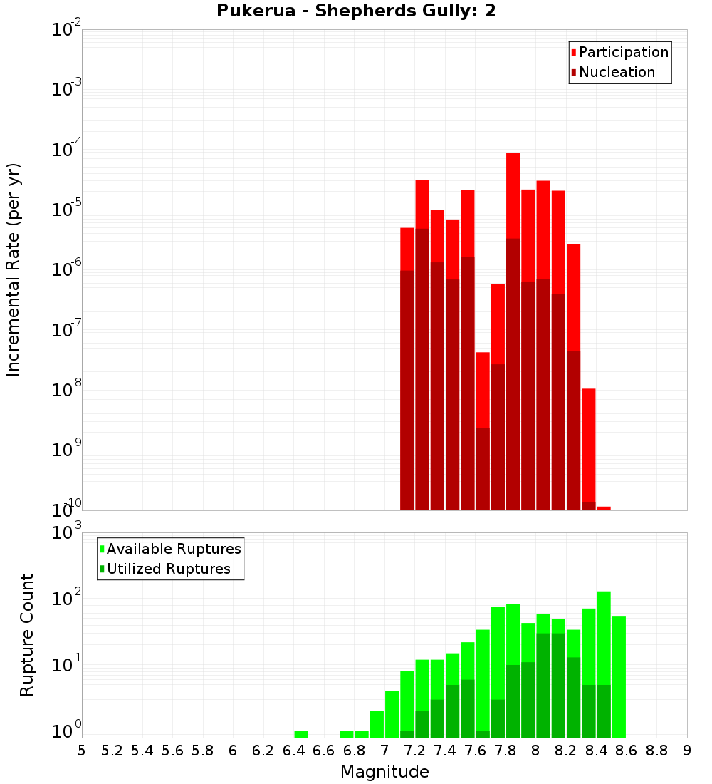 Incremental Plot