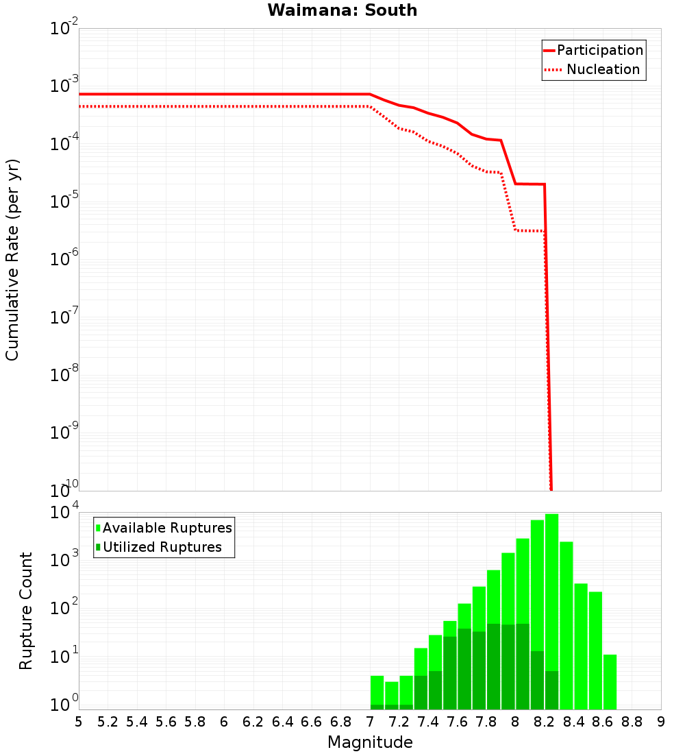 Cumulative Plot
