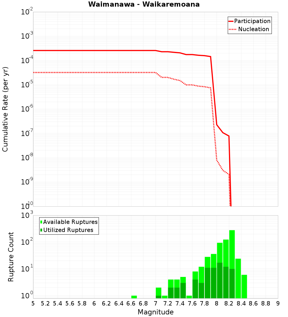 Cumulative Plot