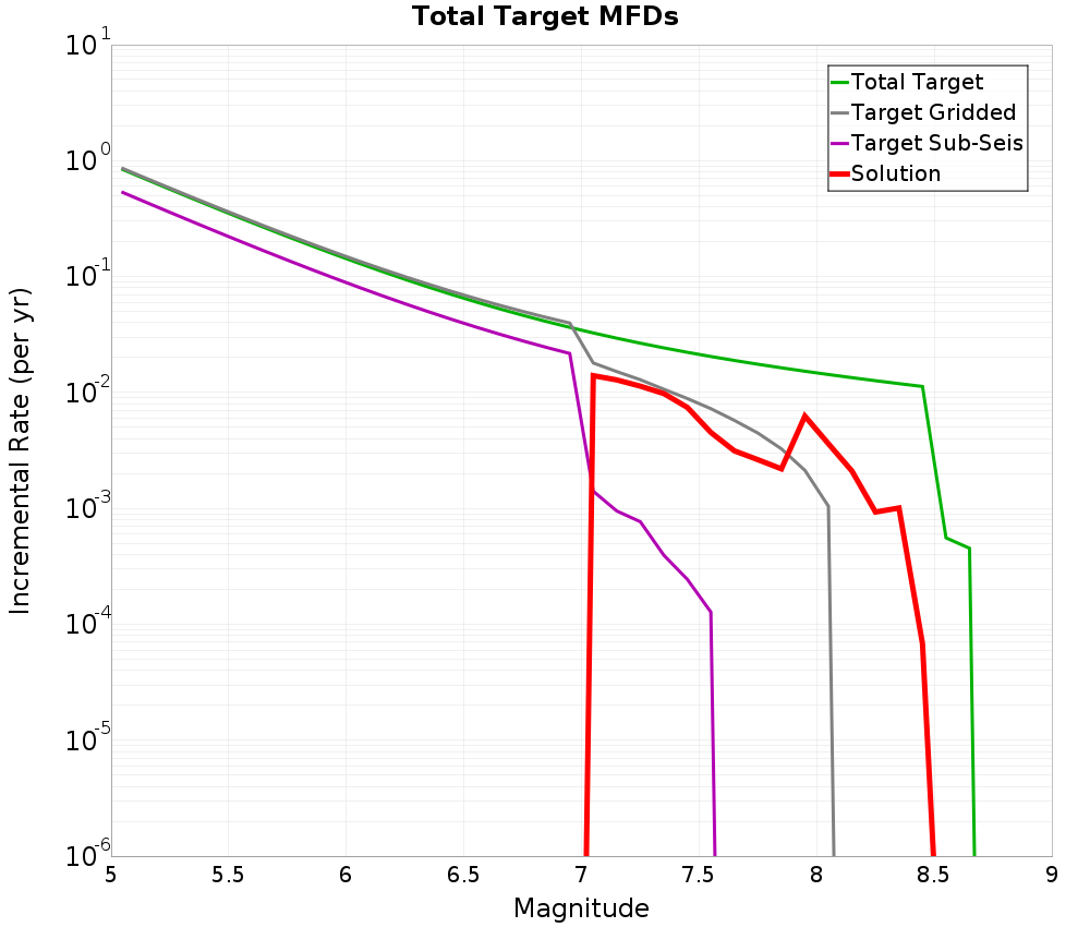 Incremental Plot