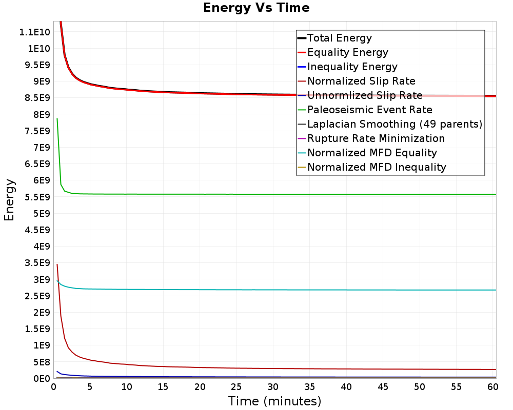 Energy vs Time