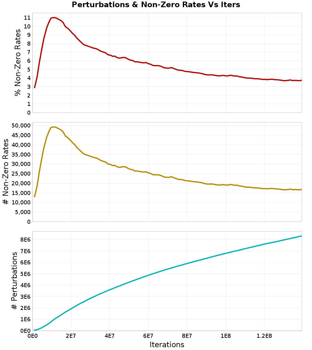 Perturbations
