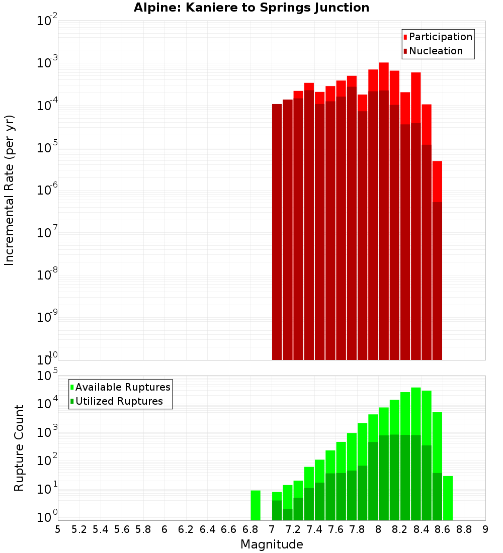 Incremental Plot