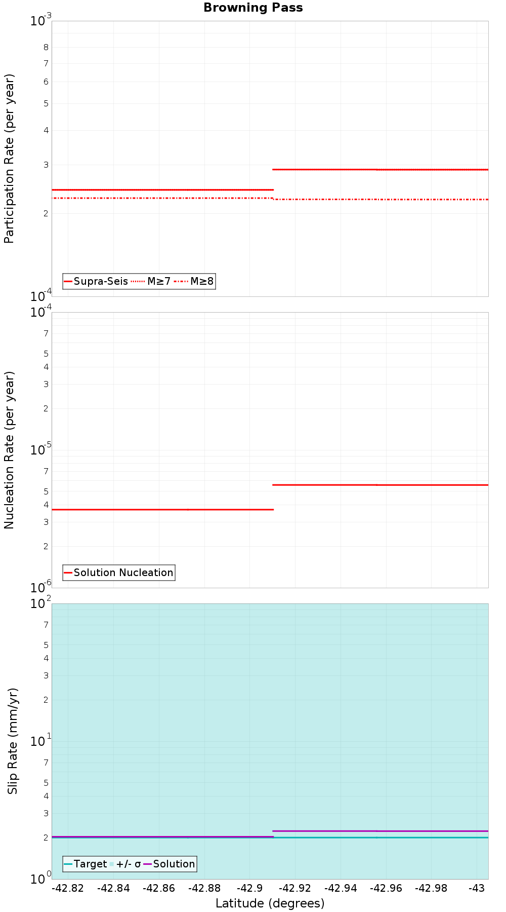 Along-strike plot
