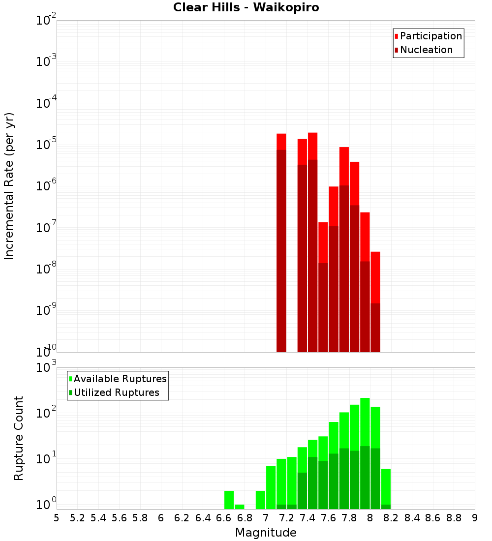 Incremental Plot