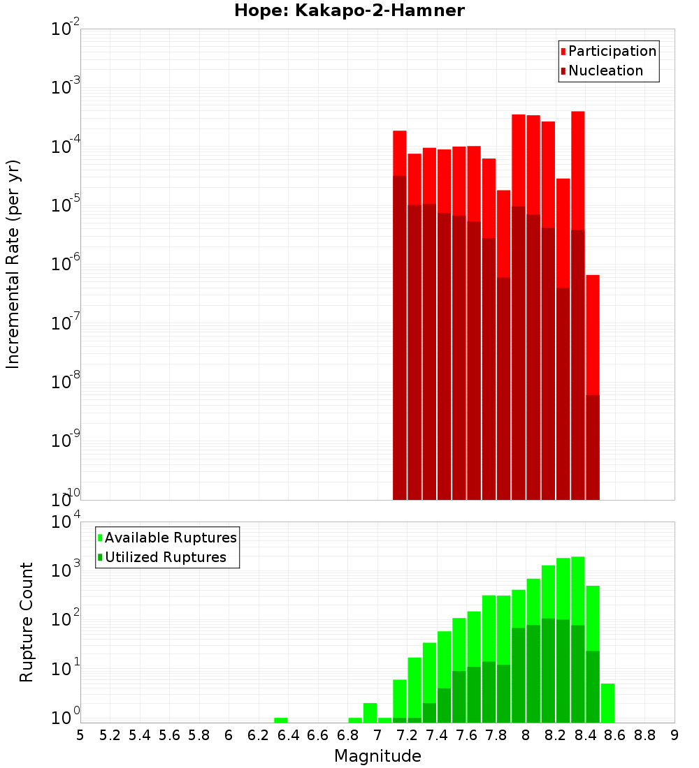Incremental Plot