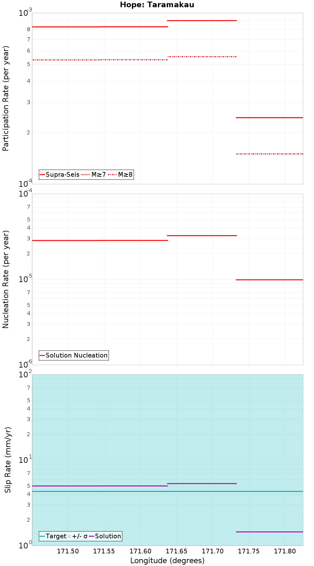 Along-strike plot