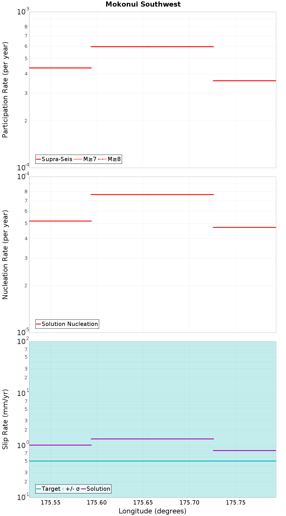 Along-strike plot