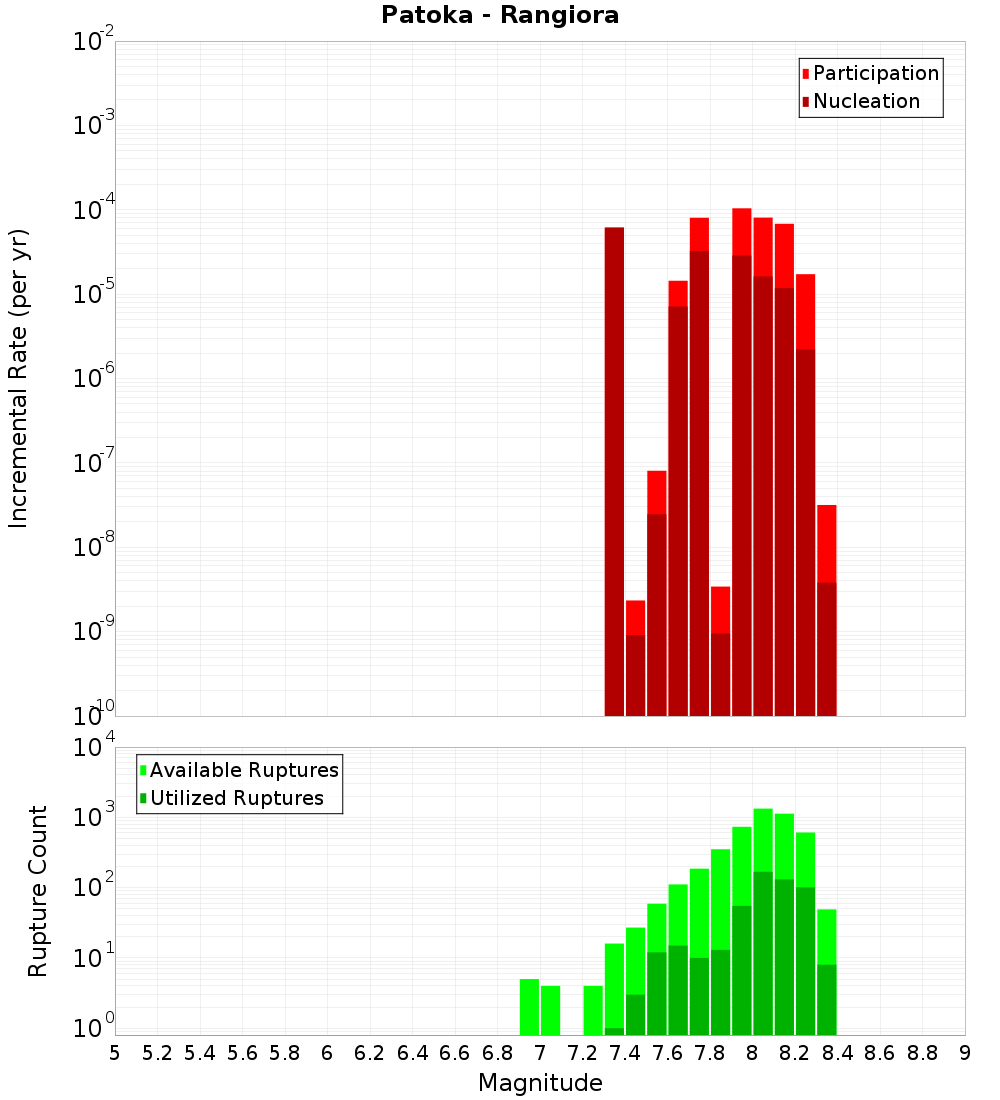 Incremental Plot