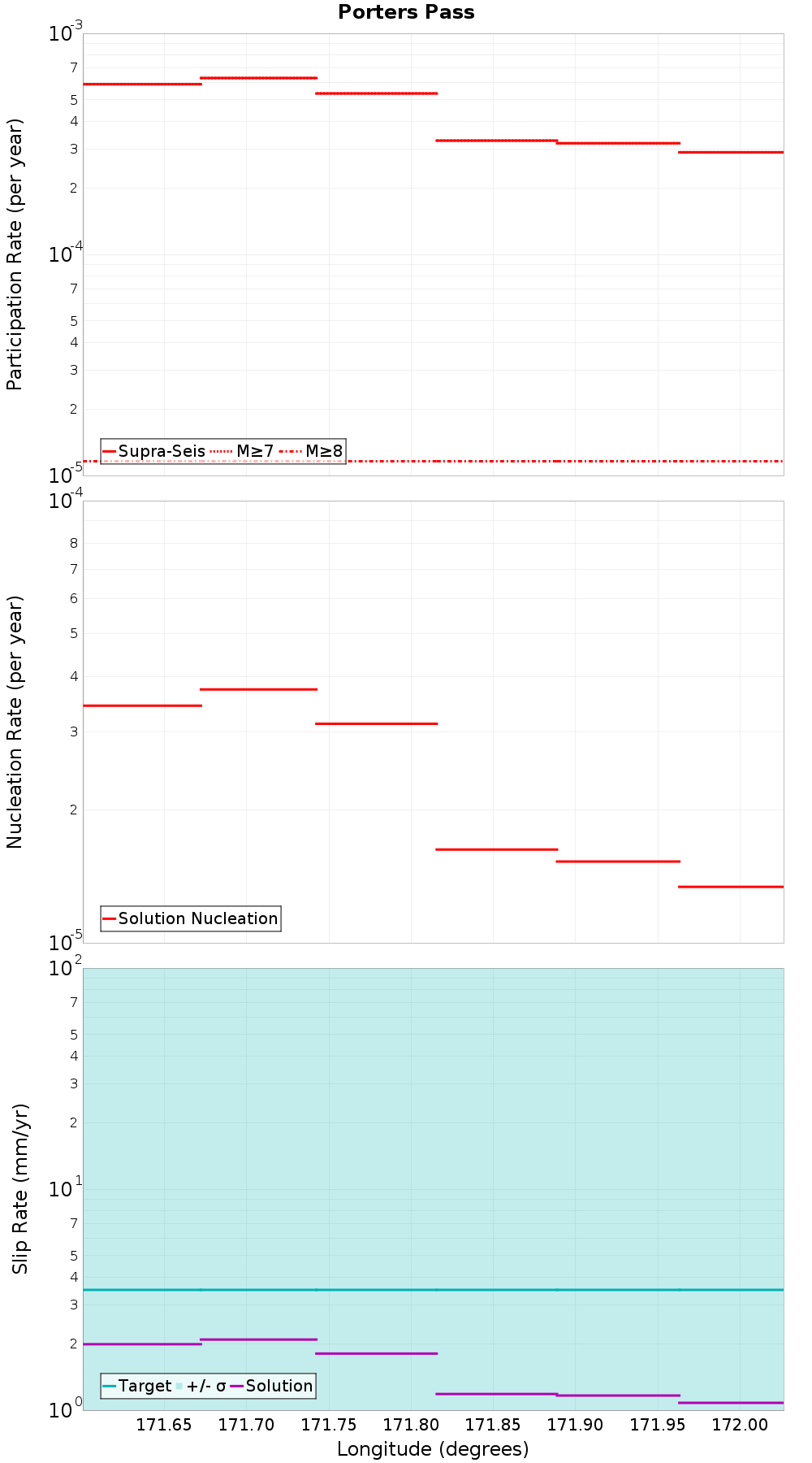 Along-strike plot