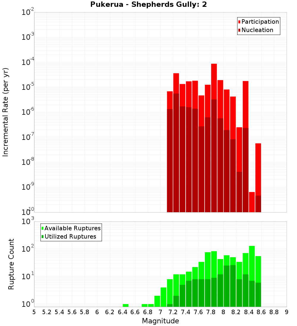 Incremental Plot