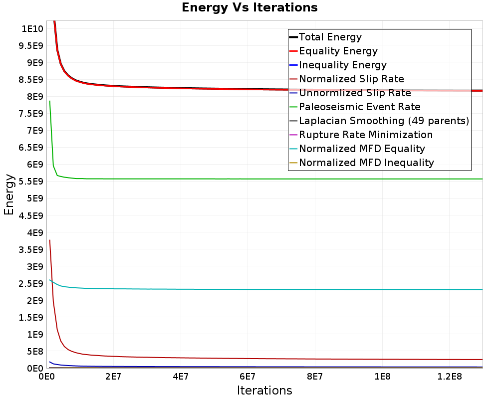 Energy vs Iterations