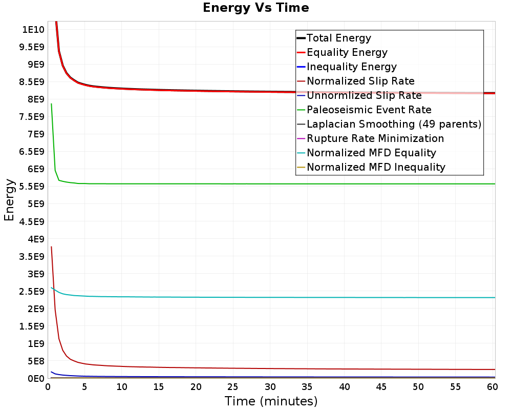 Energy vs Time