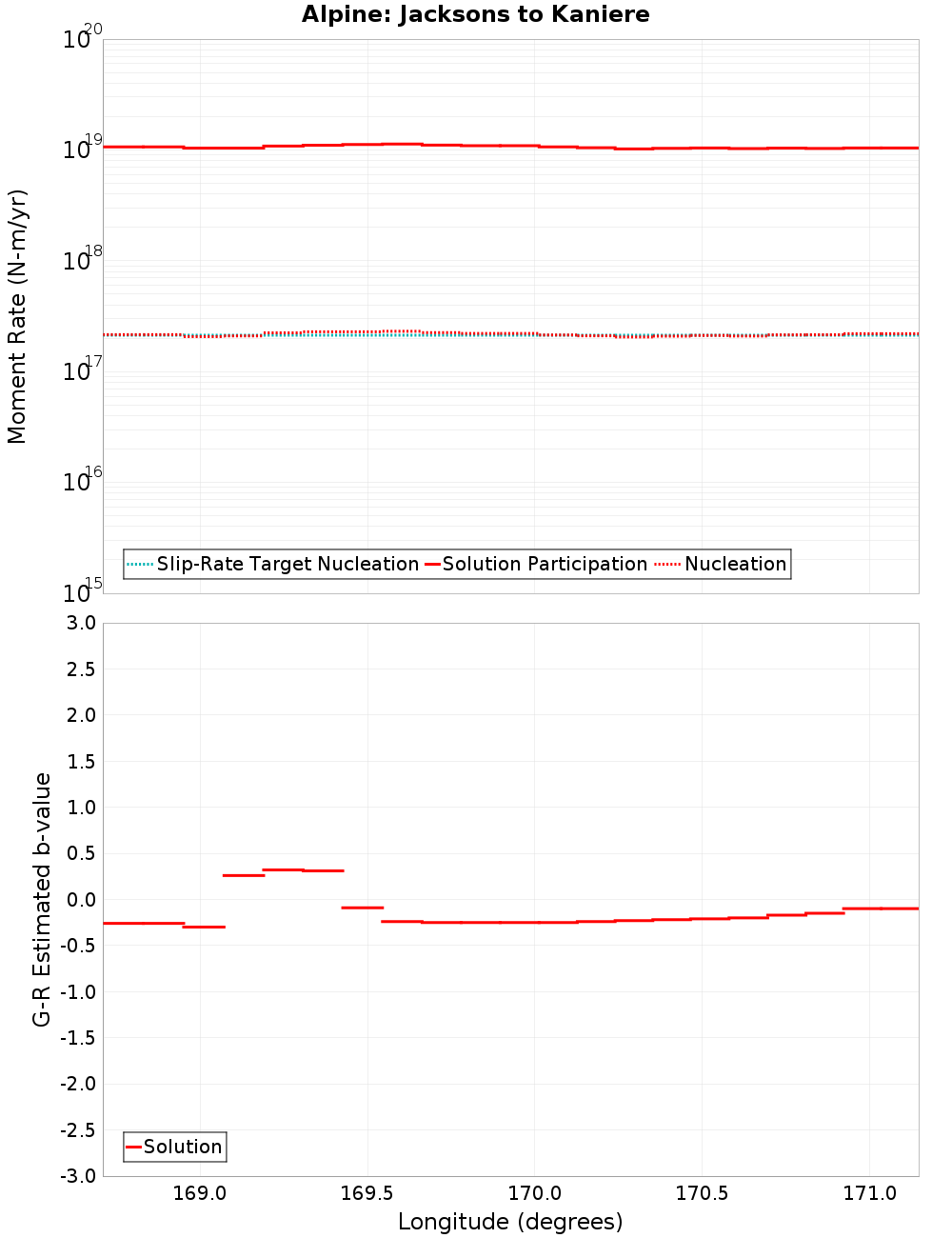 Along-strike plot