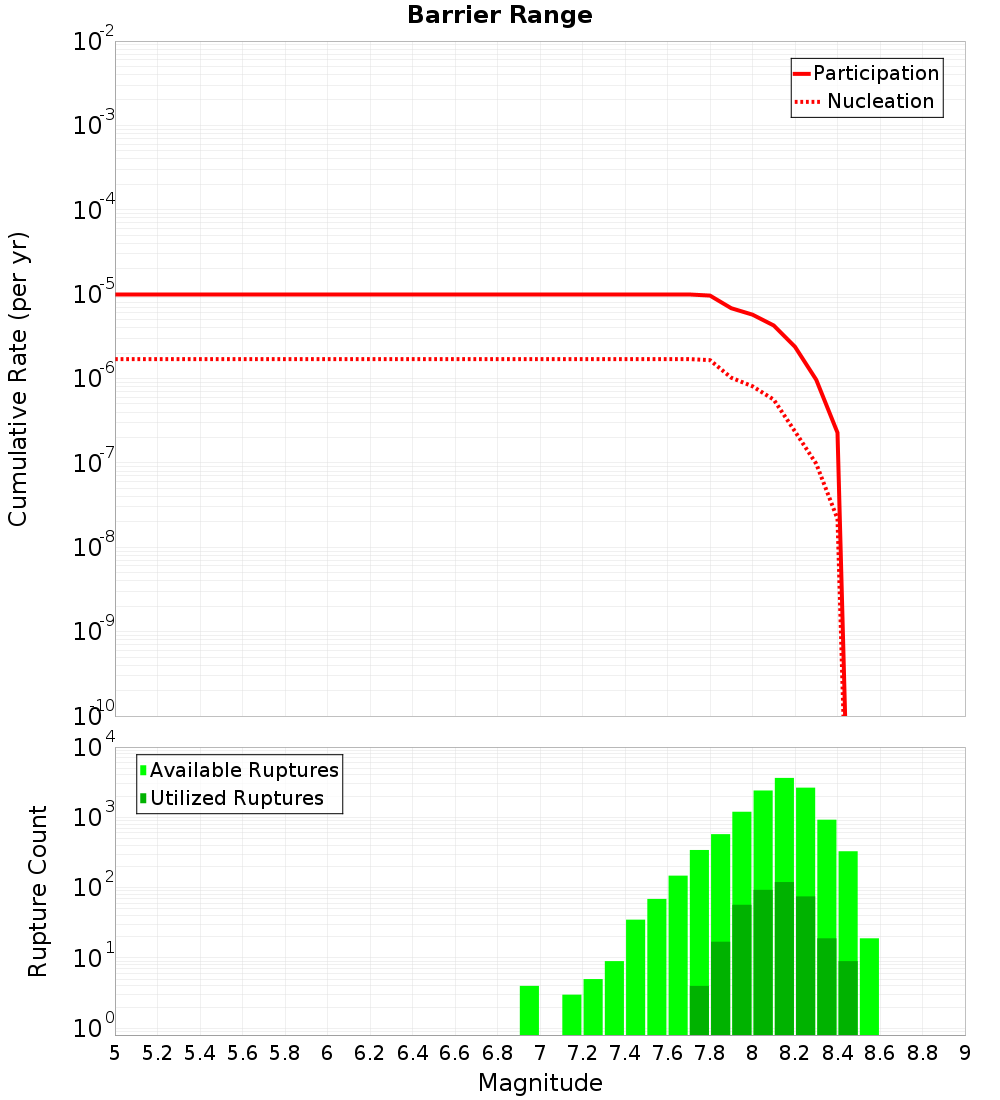 Cumulative Plot
