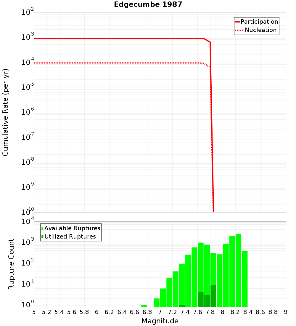Cumulative Plot