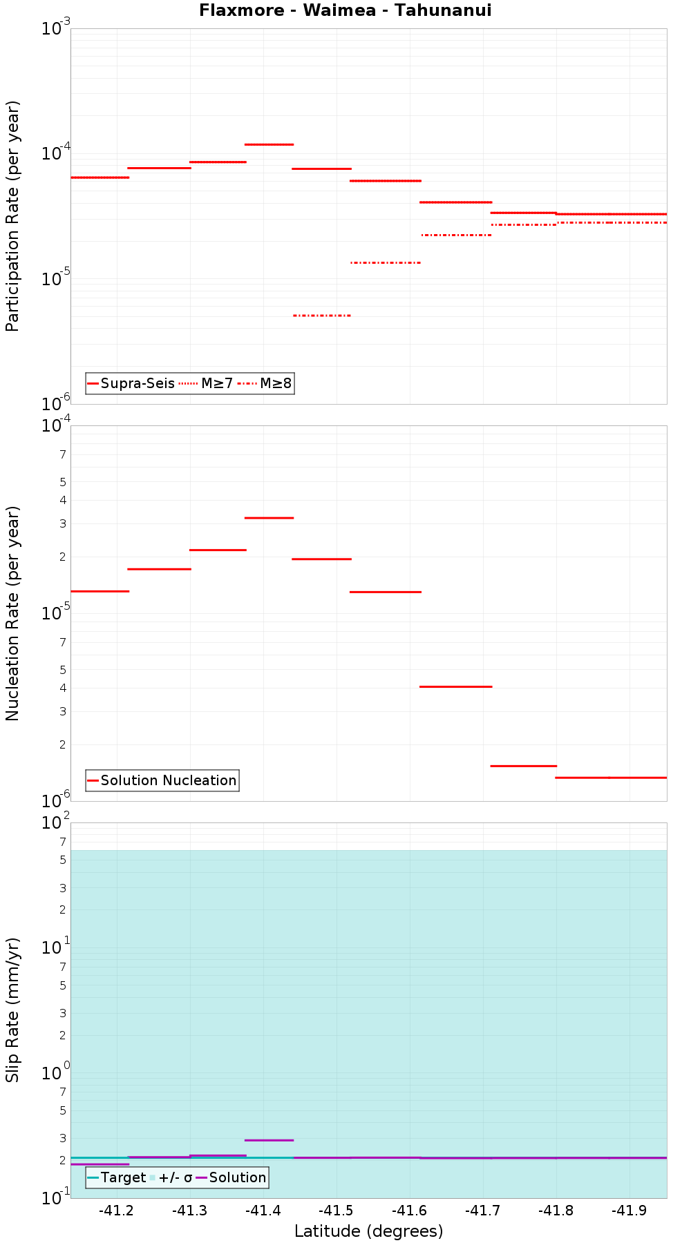 Along-strike plot