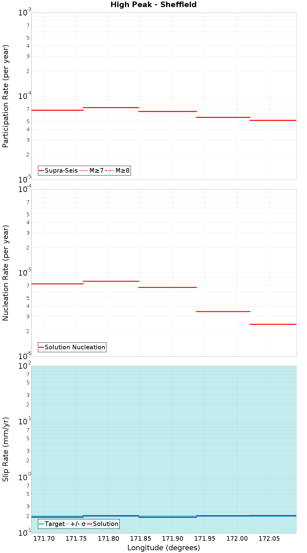 Along-strike plot