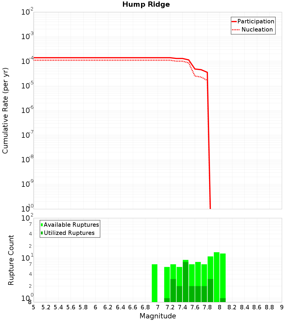 Cumulative Plot