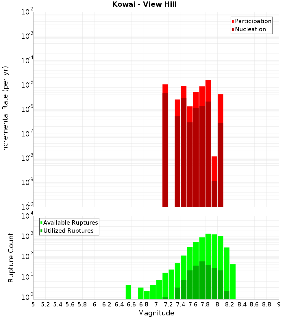 Incremental Plot