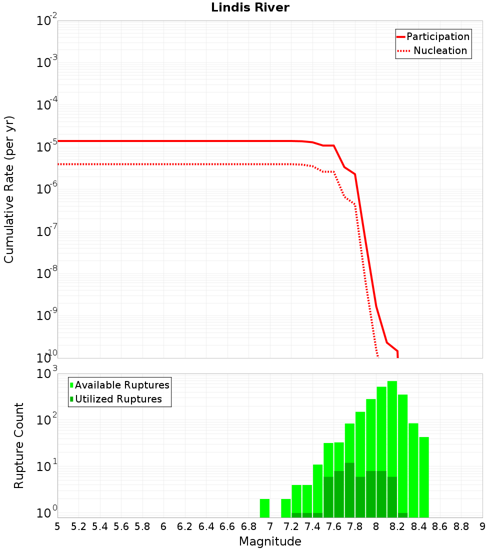 Cumulative Plot