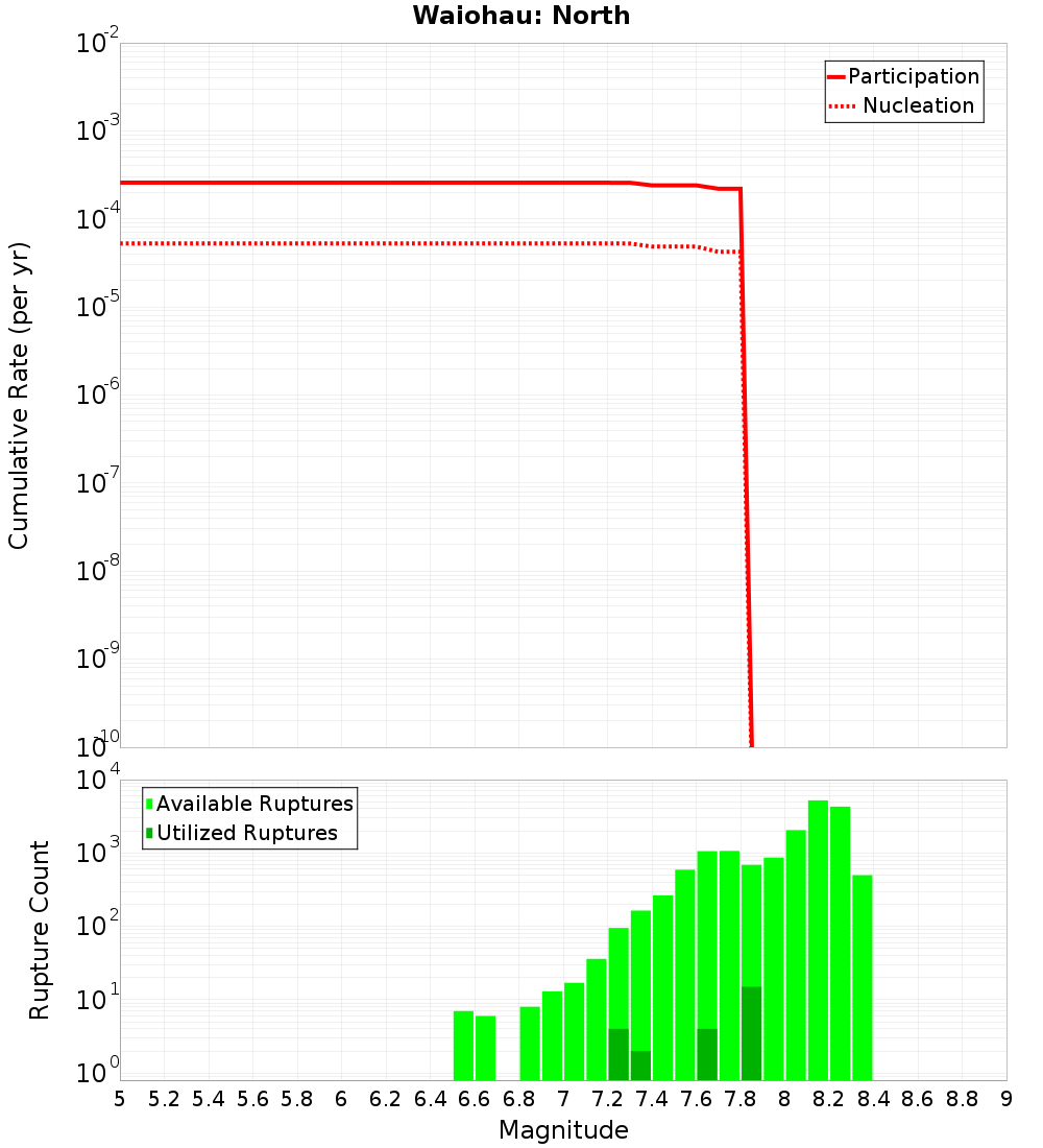 Cumulative Plot