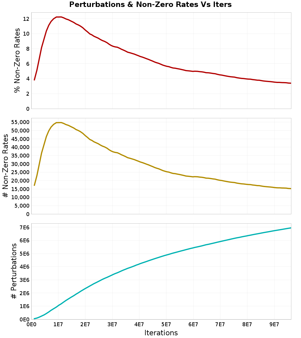 Perturbations