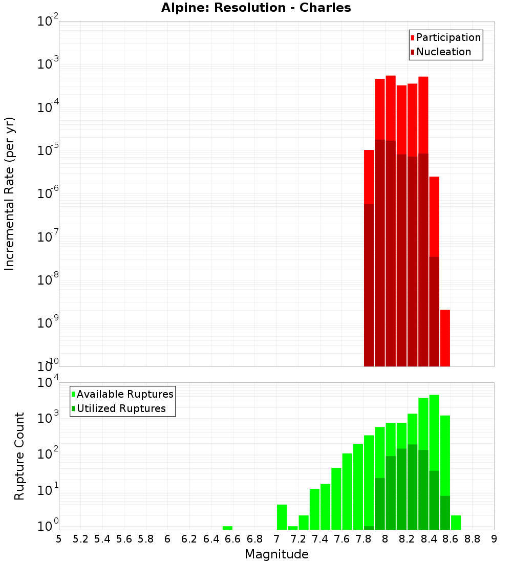 Incremental Plot