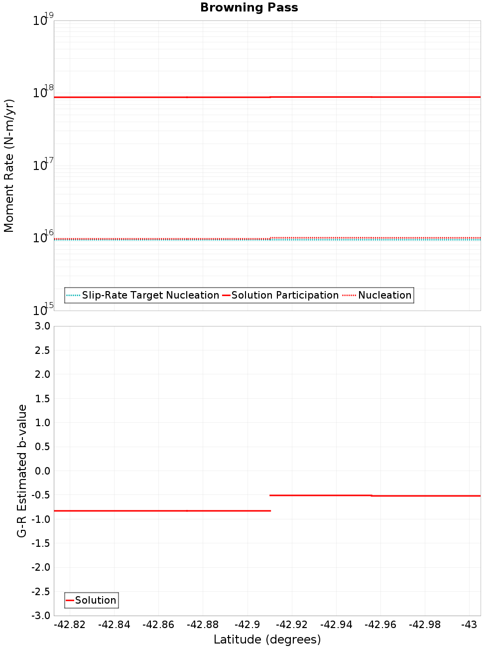 Along-strike plot