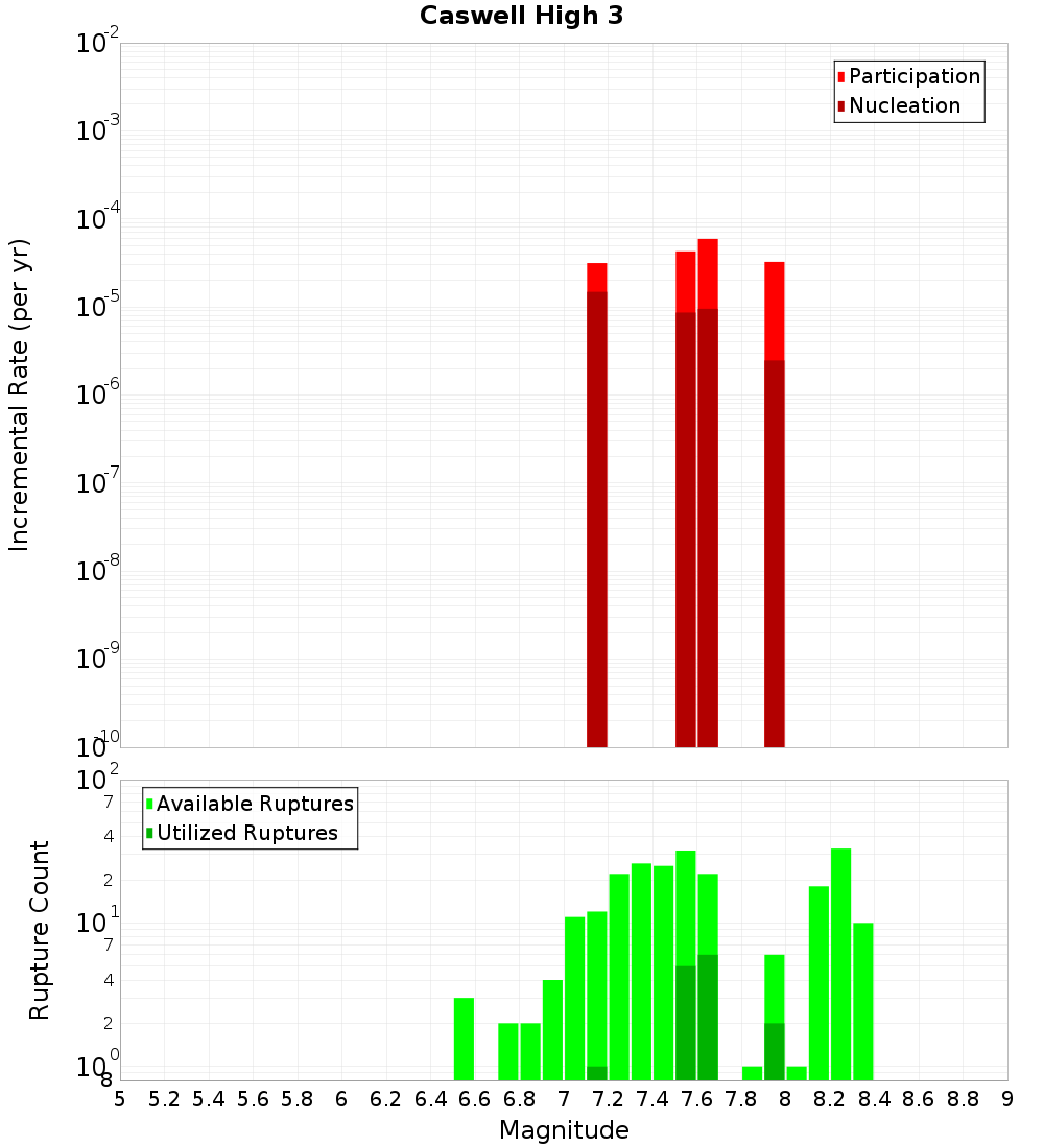 Incremental Plot